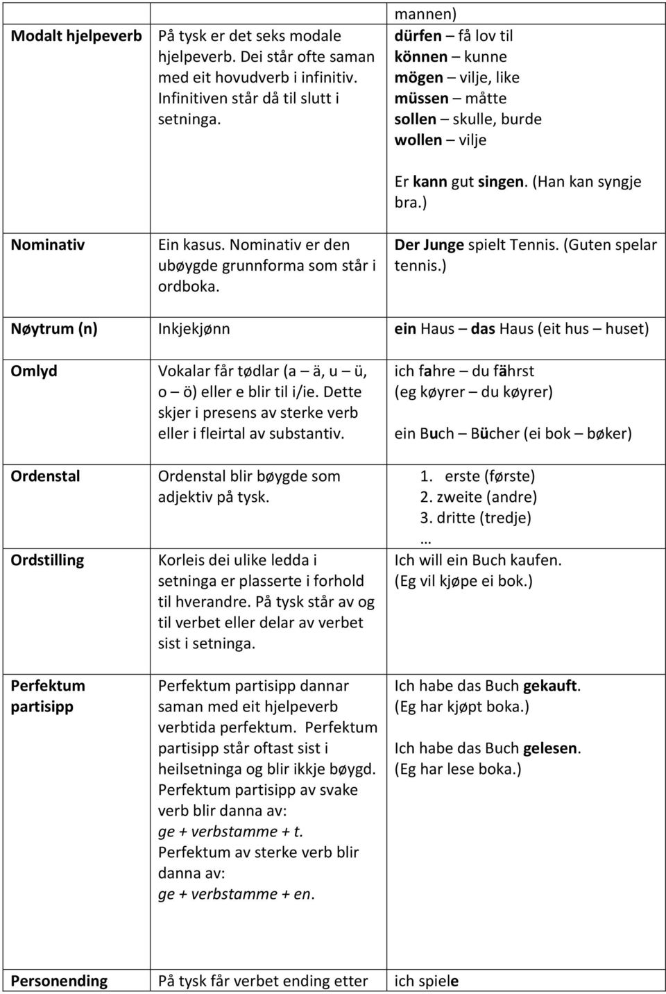 ) Der Junge spielt Tennis. (Guten spelar tennis.) Nøytrum (n) Inkjekjønn ein Haus das Haus (eit hus huset) Omlyd Vokalar får tødlar (a ä, u ü, o ö) eller e blir til i/ie.
