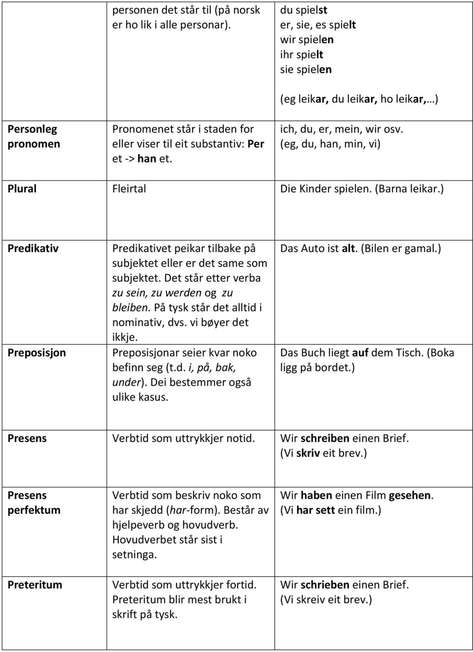 (eg leikar, du leikar, ho leikar, ) ich, du, er, mein, wir osv. (eg, du, han, min, vi) Plural Fleirtal Die Kinder spielen. (Barna leikar.