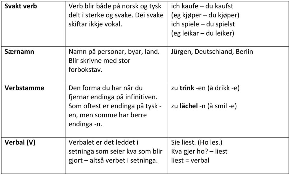 Som oftest er endinga på tysk - en, men somme har berre endinga -n. Verbalet er det leddet i setninga som seier kva som blir gjort altså verbet i setninga.