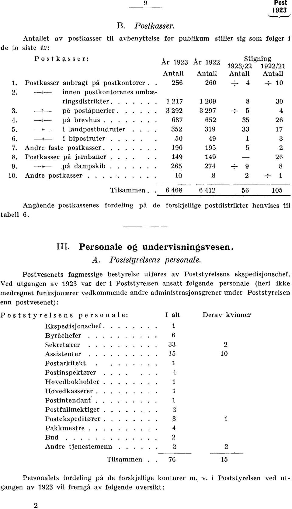 -»- på dampskib 10. Andre postkasser År År 1922 Stigning /22 1922/21 256 260.