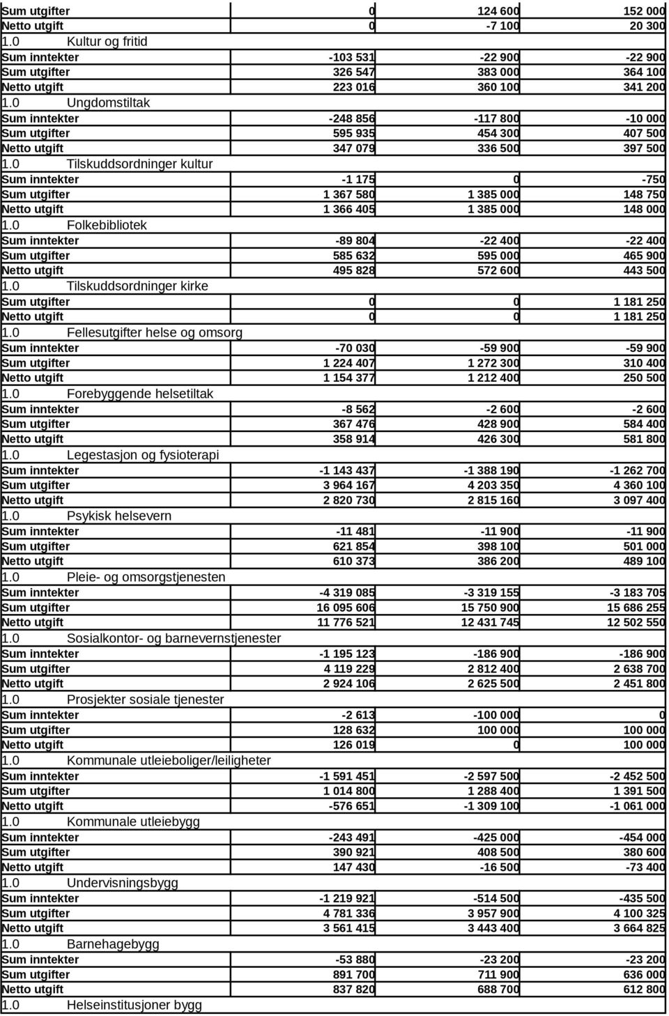 0 Tilskuddsordninger kultur Sum inntekter -1 175 0-750 Sum utgifter 1 367 580 1 385 000 148 750 Netto utgift 1 366 405 1 385 000 148 000 1.