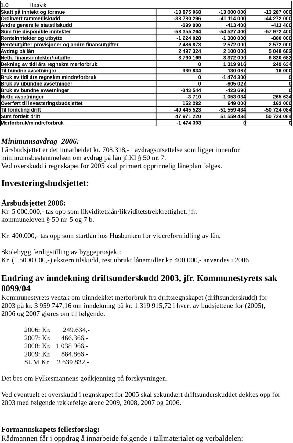 lån 2 497 324 2 100 000 5 048 682 Netto finansinntekter/-utgifter 3 760 169 3 372 000 6 820 682 Dekning av tidl års regnskm merforbruk 0 1 319 916 249 634 Til bundne avsetninger 339 834 130 067 16