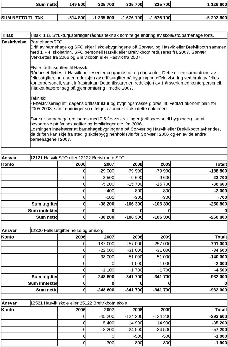 - 4. skoletrinn. SFO personell Hasvik eller Breivikbotn reduseres fra 2007. Sørvær iverksettes fra 2006 og Breivikbotn eller Hasvik fra 2007.