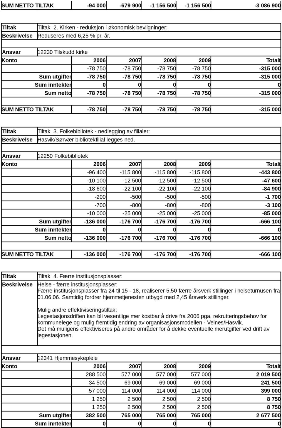 750-78 750-315 000 3. Folkebibliotek - nedlegging av filialer: Hasvik/Sørvær bibliotekfilial legges ned.