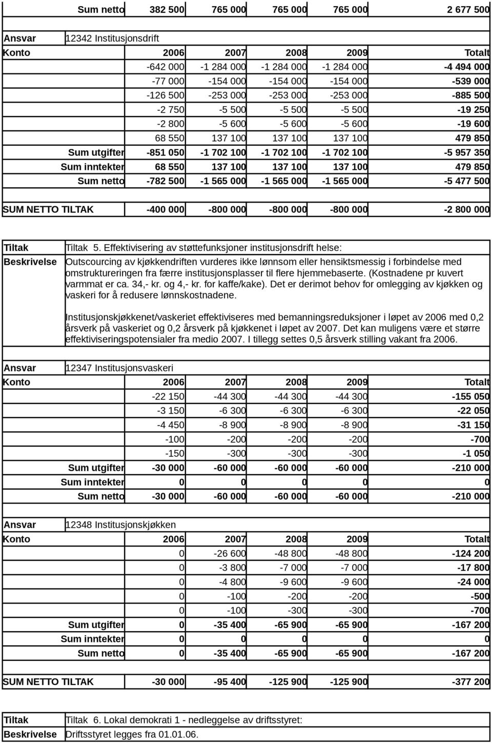 100 137 100 137 100 479 850 Sum netto -782 500-1 565 000-1 565 000-1 565 000-5 477 500 SUM NETTO TILTAK -400 000-800 000-800 000-800 000-2 800 000 5.