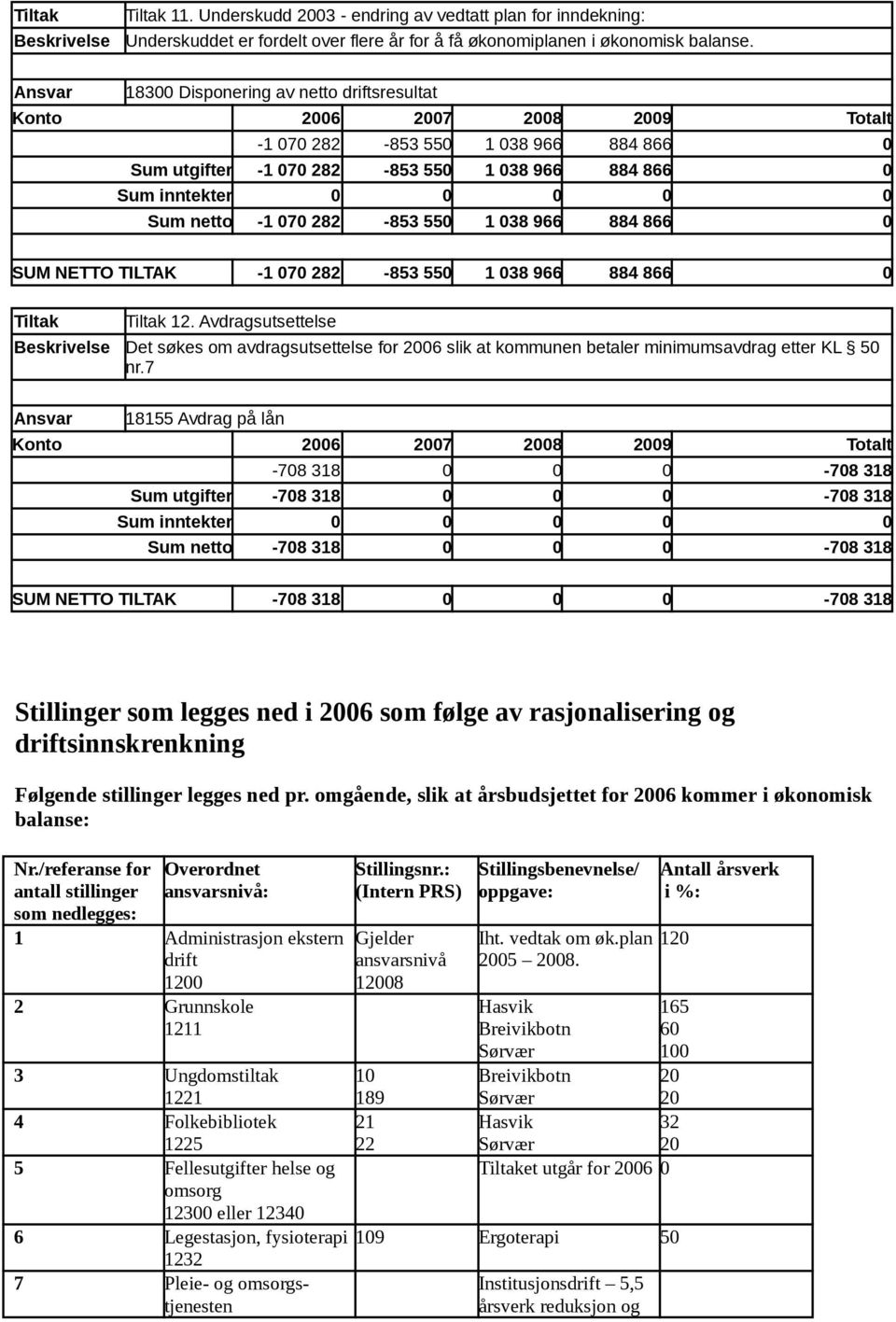 TILTAK -1 070 282-853 550 1 038 966 884 866 0 12. Avdragsutsettelse Det søkes om avdragsutsettelse for 2006 slik at kommunen betaler minimumsavdrag etter KL 50 nr.