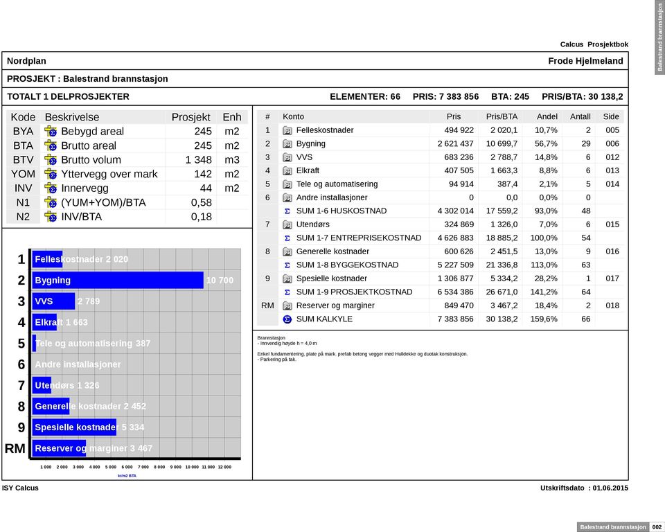 installasjoner Utendørs 1 326 Generelle kostnader 2 452 Spesielle kostnader 5 334 Reserver og marginer 3 467 # Konto Pris Pris/BTA Andel Antall Side 1 Felleskostnader 494 922 2 020,1 10,7% 2 005 2
