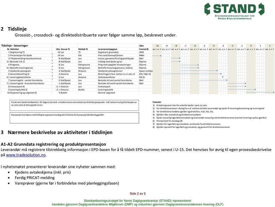 o t f m t o t f m t o t f m t o t f m t o t f m t o t f 1 Registrering TS -15 Lev TS Registrere grunndata WEB 2 Presentasjon for kjede -14 Lev Kat Pres vare/konsept/planer Møte 3 Tilbakemelding