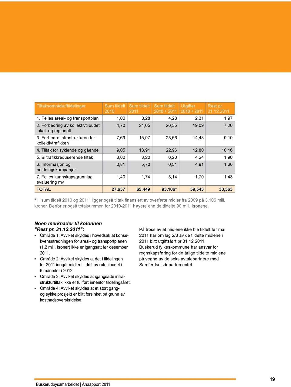 Tiltak for syklende og gående 9,05 13,91 22,96 12,80 10,16 5. Biltra kkreduserende tiltak 3,00 3,20 6,20 4,24 1,96 6. Informasjon og holdningskampanjer 7. Felles kunnskapsgrunnlag, evaluering mv.