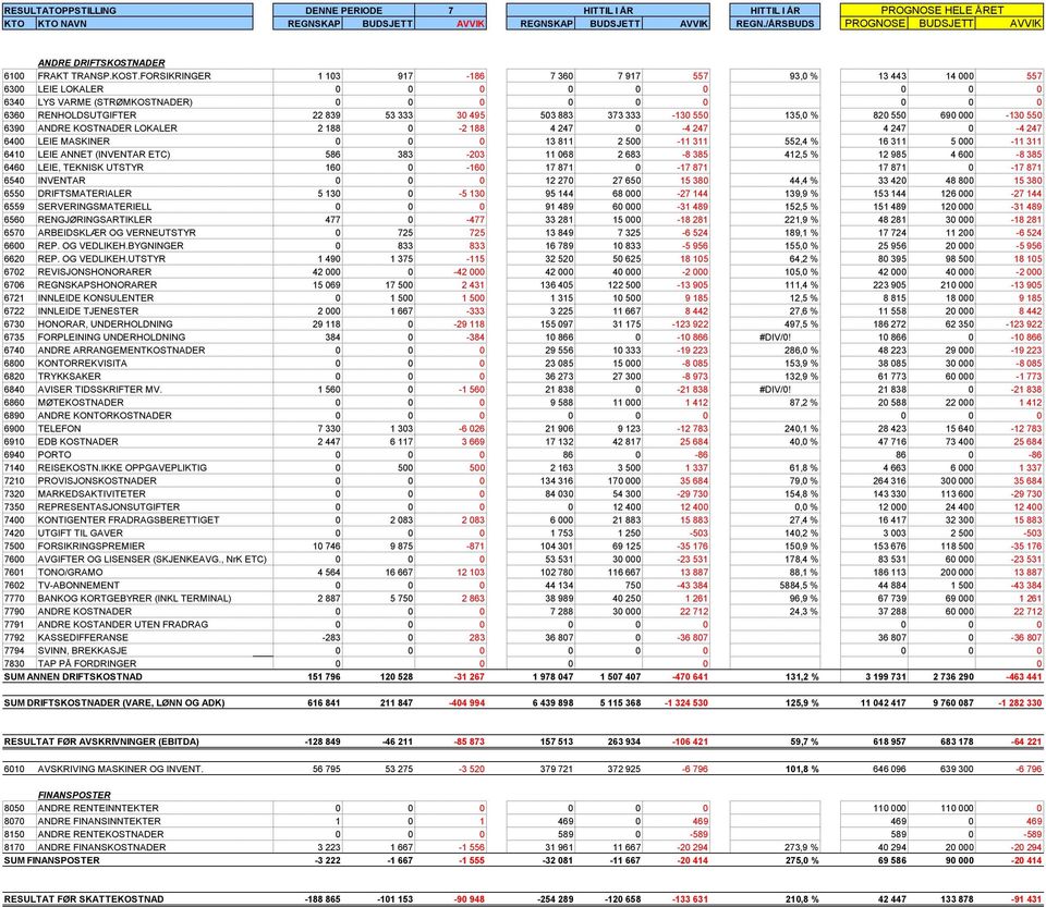 FORSIKRINGER 1 103 917-186 7 360 7 917 557 93,0 % 13 443 14 000 557 6300 LEIE LOKALER 0 0 0 0 0 0 0 0 0 6340 LYS VARME (STRØMKOSTNADER) 0 0 0 0 0 0 0 0 0 6360 RENHOLDSUTGIFTER 22 839 53 333 30 495