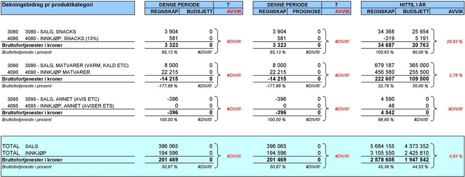 (VARM, KALD ETC) 8 000 0 8 000 0 679 187 365 000 4090 4090 - INNKJØP MATVARER 22 215 0 22 215 0 456 580 255 500 Bruttofortjenester i kroner -14 215 0-14 215 0 222 607 109 500 Bruttofortjeneste i