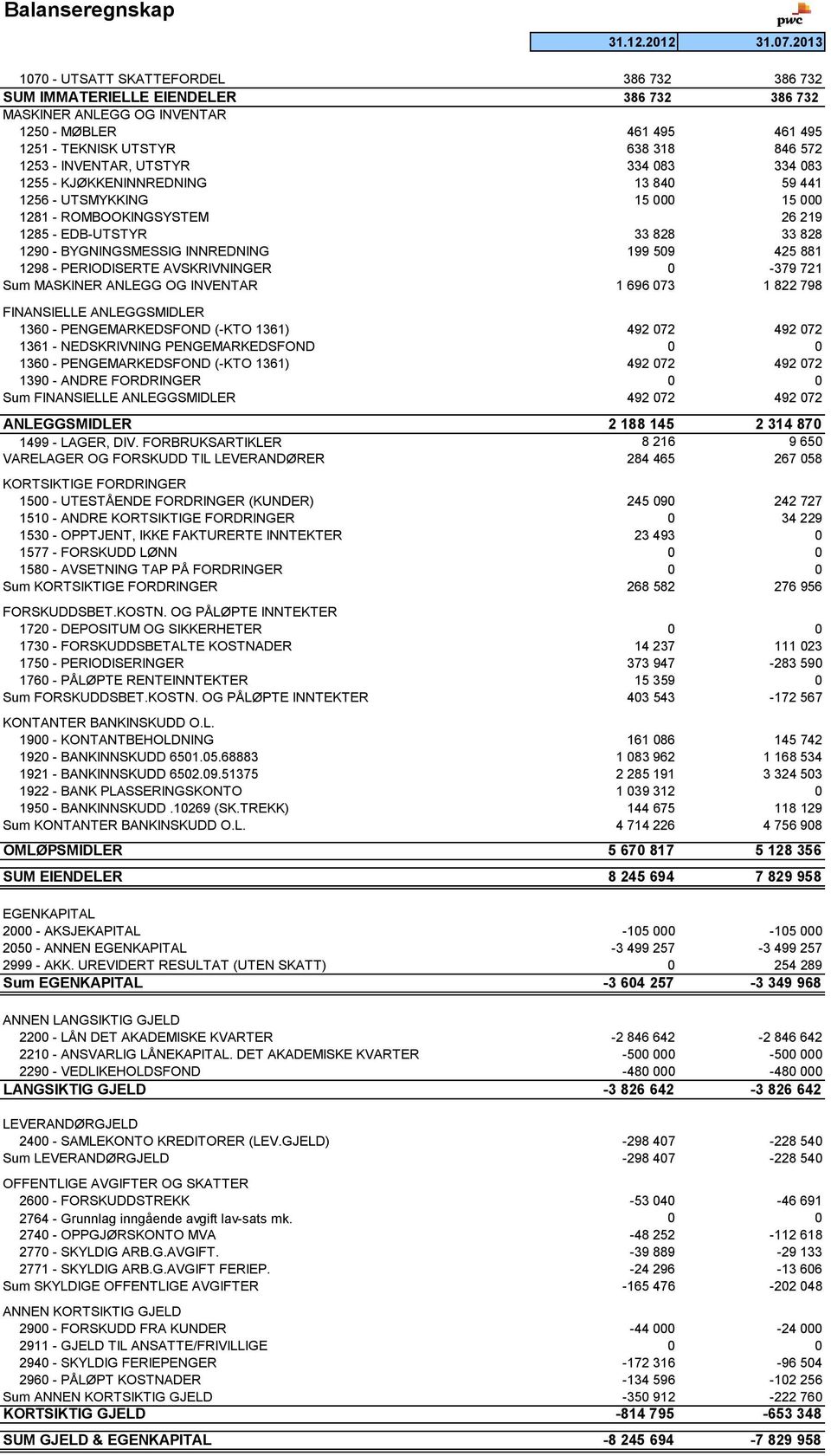 INVENTAR, UTSTYR 334 083 334 083 1255 - KJØKKENINNREDNING 13 840 59 441 1256 - UTSMYKKING 15 000 15 000 1281 - ROMBOOKINGSYSTEM 26 219 1285 - EDB-UTSTYR 33 828 33 828 1290 - BYGNINGSMESSIG INNREDNING