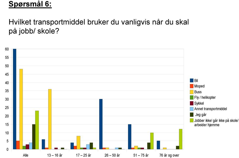 6 4 4 3 3 2 2 1 Bil Moped Buss Fly / helikopter Sykkel Annet