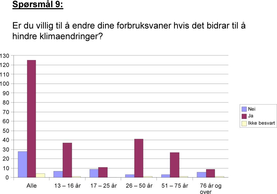 klimaendringer?