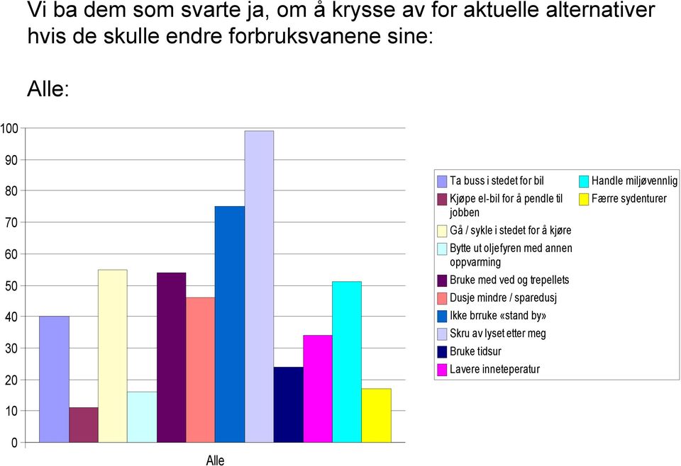 for å kjøre Bytte ut oljefyren med annen oppvarming Bruke med ved og trepellets Dusje mindre / sparedusj Ikke