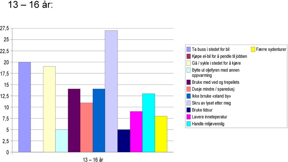 oppvarming Bruke med ved og trepellets Dusje mindre / sparedusj Ikke brruke «stand by»