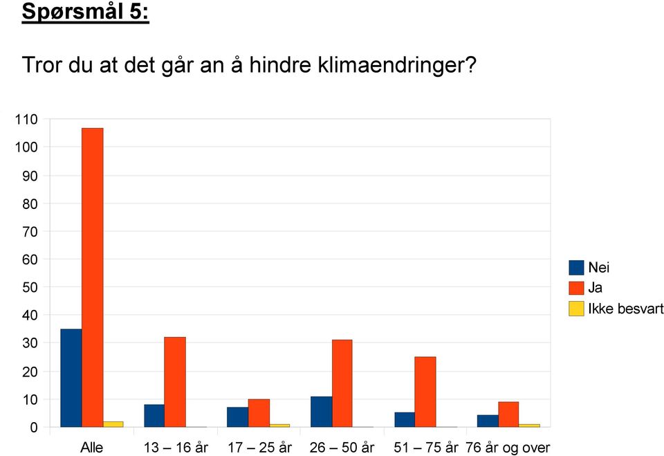 11 1 9 8 7 6 4 Nei Ja Ikke besvart 3