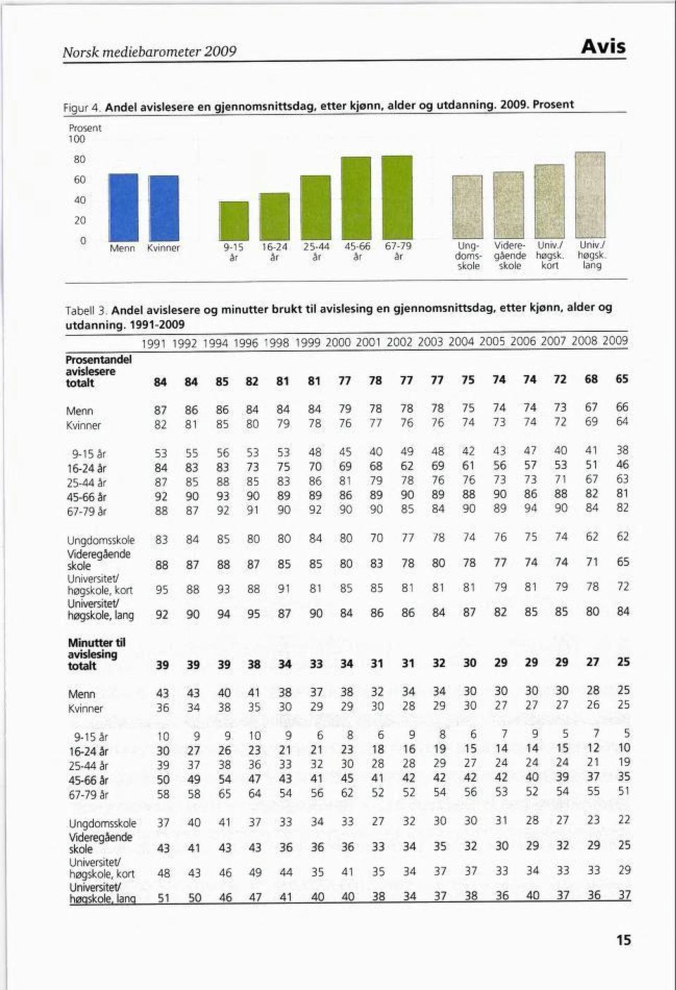 11-200 11 12 1 1 1 1 2000 2001 2002 200 200 200 200 200 200 200 Prosentandel avislesere totalt 2 1 1 2 Menn Kvinner 2 1 0 2-1 år 0 2 0 1 1-2 år 0 2 1 1 2- år 1 1 - år 2 0 0 0 0 2 1 - år 2 1 0 2 0 0 0