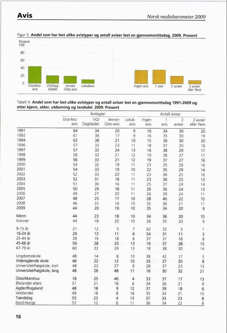 Prosent Prosent 100 0 0 0 20 1 o _J mmi _J Distrikts- VG/Dag- Annen Lokalavis ngen avis 1 avis 2 aviser aviser avis bladet Oslo-avis eller flere Tabell Andel som har lest ulike avistyper og a ntall