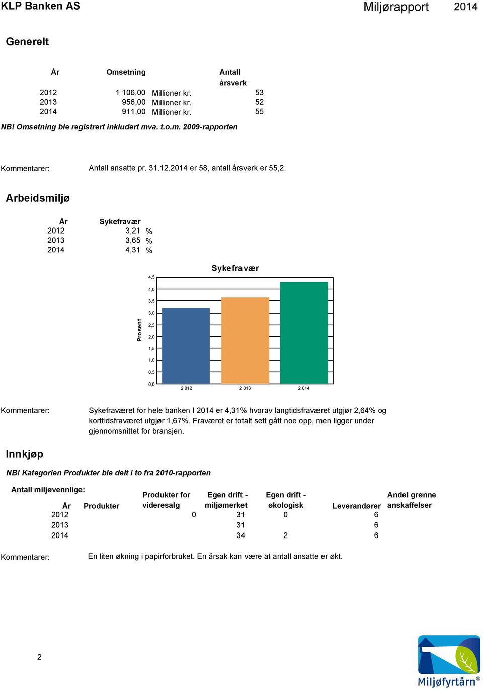 Arbeidsmiljø År Sykefravær 212 3,21 213 3,65 4,31 % % % 4,5 Sykefravær 4, 3,5 3, Prosent 2,5 2, 1,5 1,,5, Sykefraværet for hele banken I er 4,31% hvorav langtidsfraværet utgjør 2,64% og