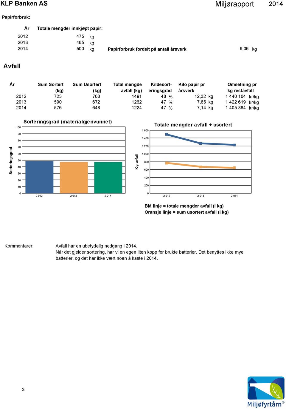 8 Sorteringsgrad (materialgjenvunnet) 1 6 1 4 Totale mengder avfall + usortert Sorteringsgrad 7 6 5 4 3 2 Kg avfall 1 2 1 8 6 4 1 2 Blå linje = totale mengder avfall (i kg) Oransje linje = sum