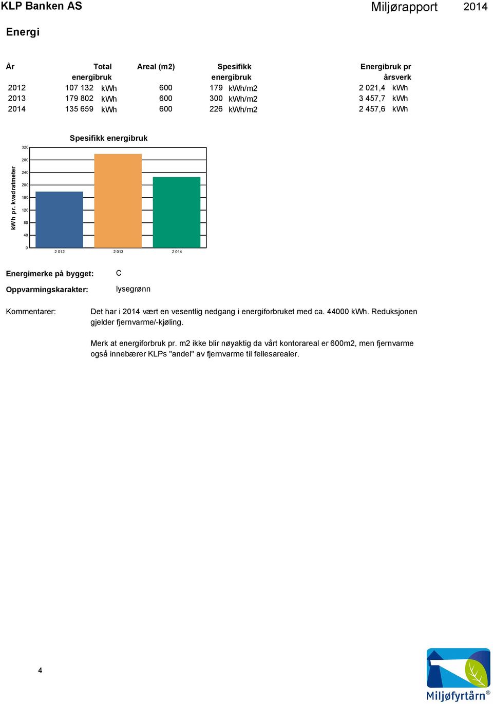 kvadratmeter 24 2 16 12 8 4 Energimerke på bygget: Oppvarmingskarakter: C lysegrønn Det har i vært en vesentlig nedgang i energiforbruket med ca.