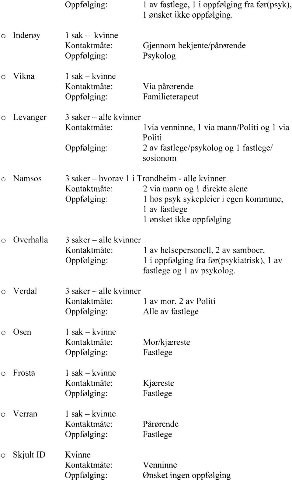 fastlege/ sosionom o Namsos o Overhalla o Verdal 3 saker hvorav 1 i Trondheim - alle kvinner 2 via mann og 1 direkte alene 1 hos psyk sykepleier i egen kommune, 1 av fastlege 1 ønsket ikke