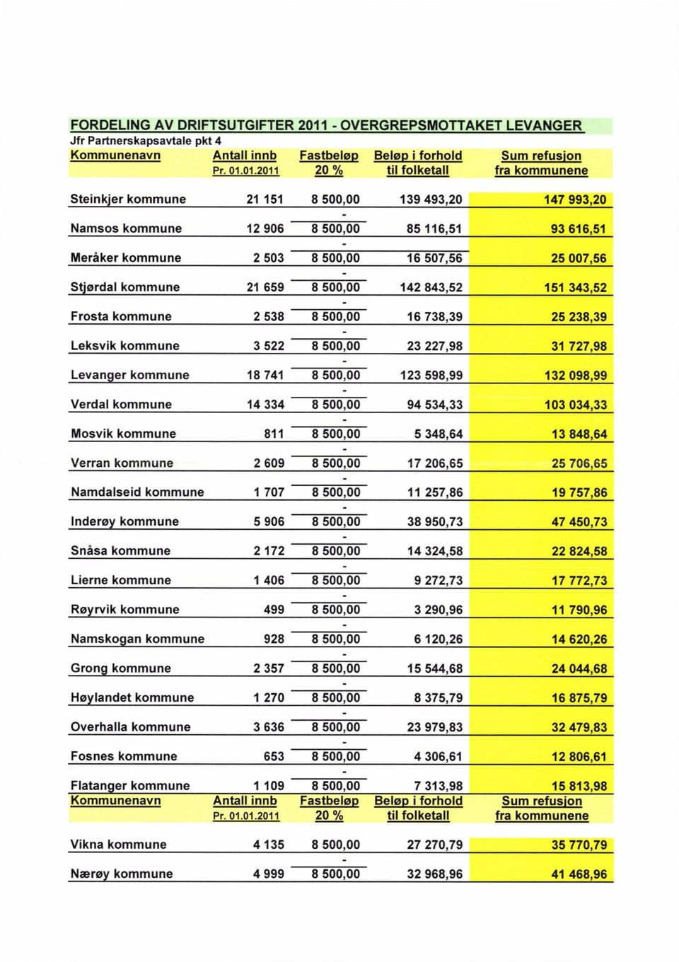 343,52 Frosta kommune 2 538 8 500,00 16 738,39 25 238,39 Leksvik kommune 3 522 8 500,00 23 227,98 31 727,98 Levan er kommune 18 741 8500,00 123 598,99 132 098,99 Verdal kommune 14 334 8 500,00 94