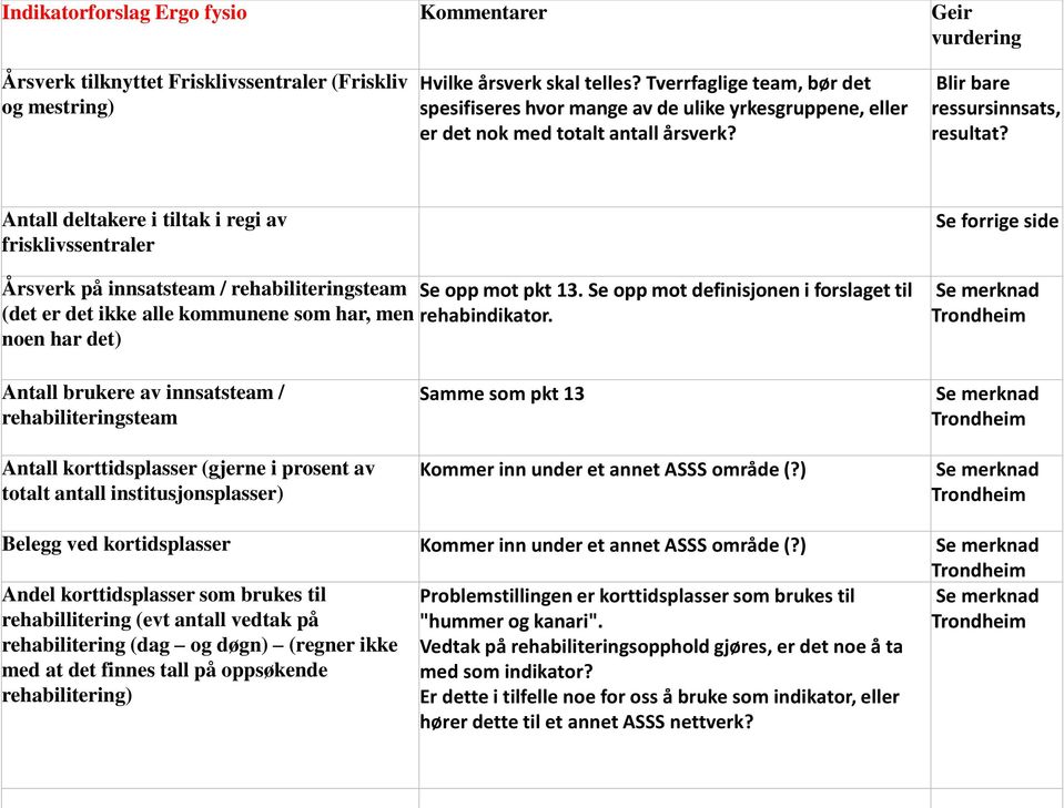 Antall deltakere i tiltak i regi av frisklivssentraler Årsverk på innsatsteam / rehabiliteringsteam Se opp mot pkt 13.