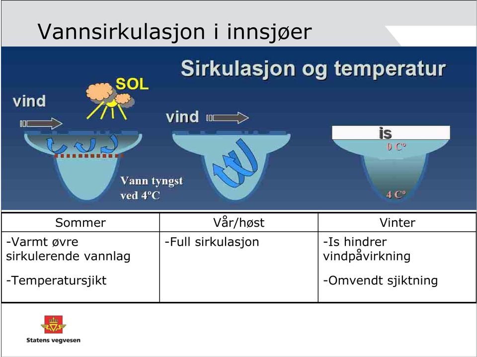 vannlag -Full sirkulasjon -Is hindrer