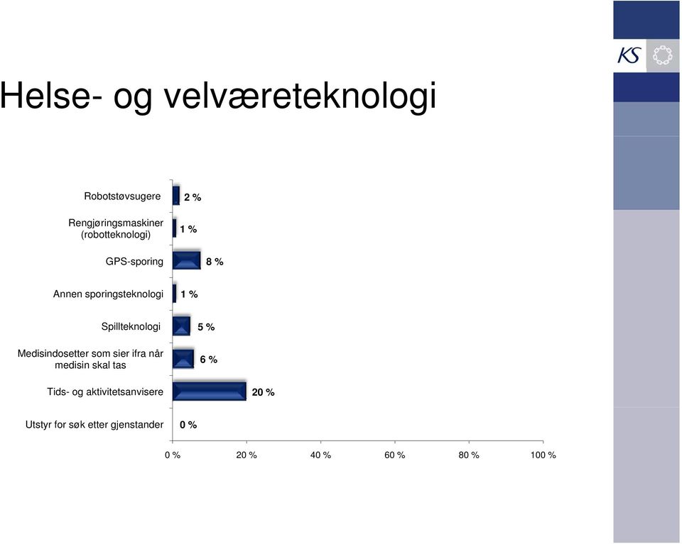 Spillteknologi Medisindosetter som sier ifra når medisin skal tas 5 % 6 %