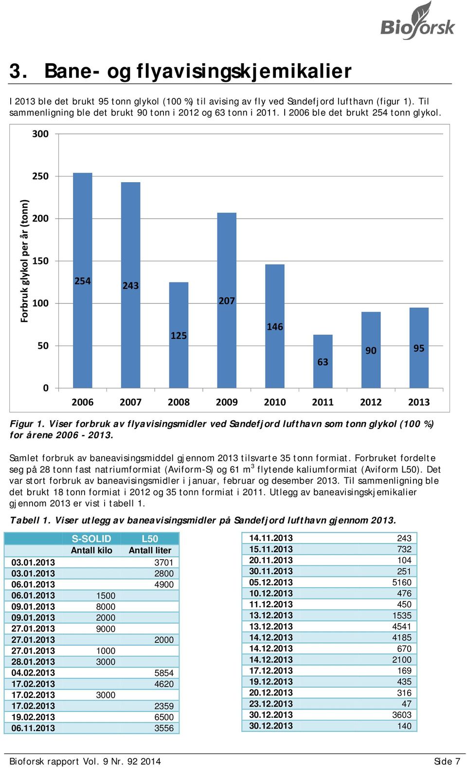 Viser forbruk av flyavisingsmidler ved Sandefjord lufthavn som tonn glykol (100 %) for årene 2006-2013. Samlet forbruk av baneavisingsmiddel gjennom 2013 tilsvarte 35 tonn formiat.