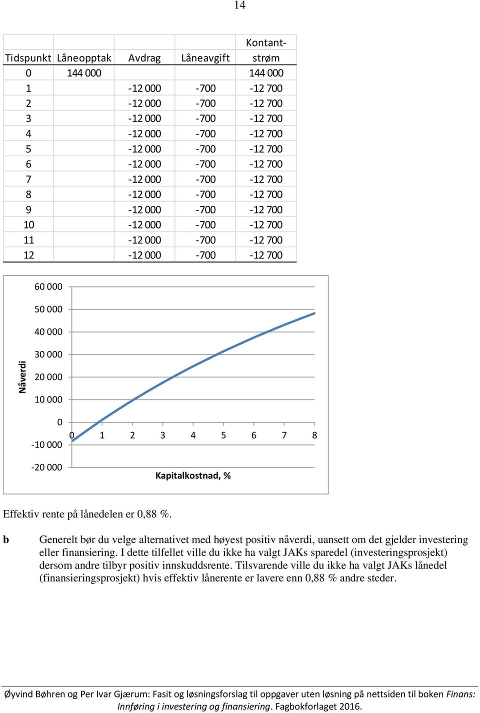 2 3 4 5 6 7 8 Kpitlkostnd, % Effektiv rente på lånedelen er 0,88 %. Generelt ør du velge lterntivet med høyest positiv nåverdi, unsett om det gjelder investering eller finnsiering.