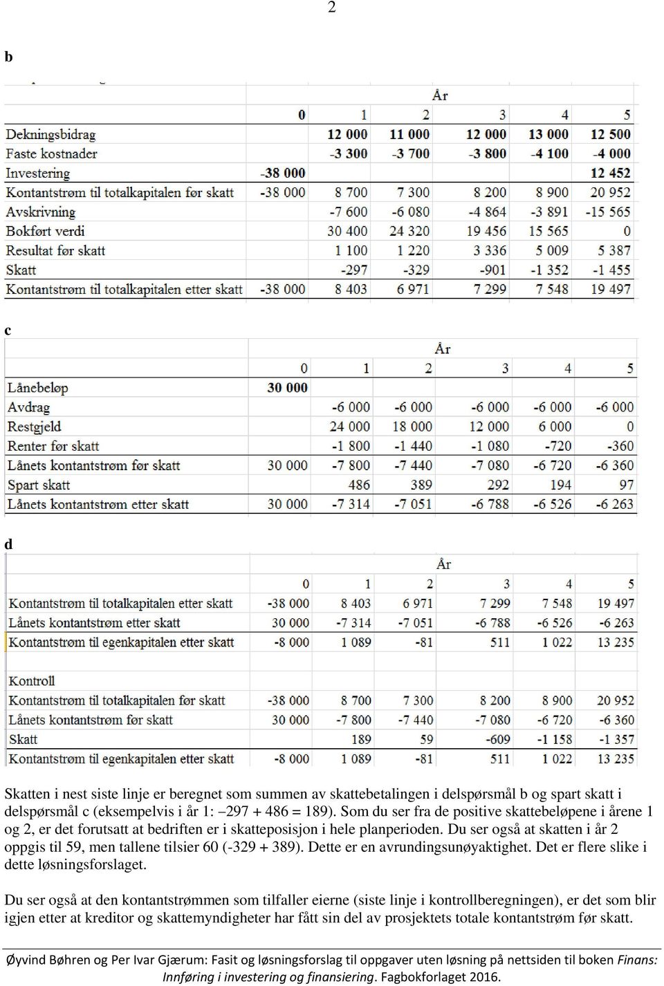 Du ser også t sktten i år 2 oppgis til 59, men tllene tilsier 60 (-329 + 389). Dette er en vrundingsunøyktighet. Det er flere slike i dette løsningsforslget.