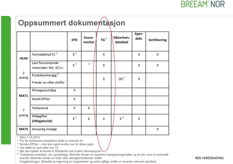 2010 2 For de trebaserte produktene dette er relevant for 3 Norske EPDer men kan også avvike noe for disse også 4 Har dette for gulv etter nov.