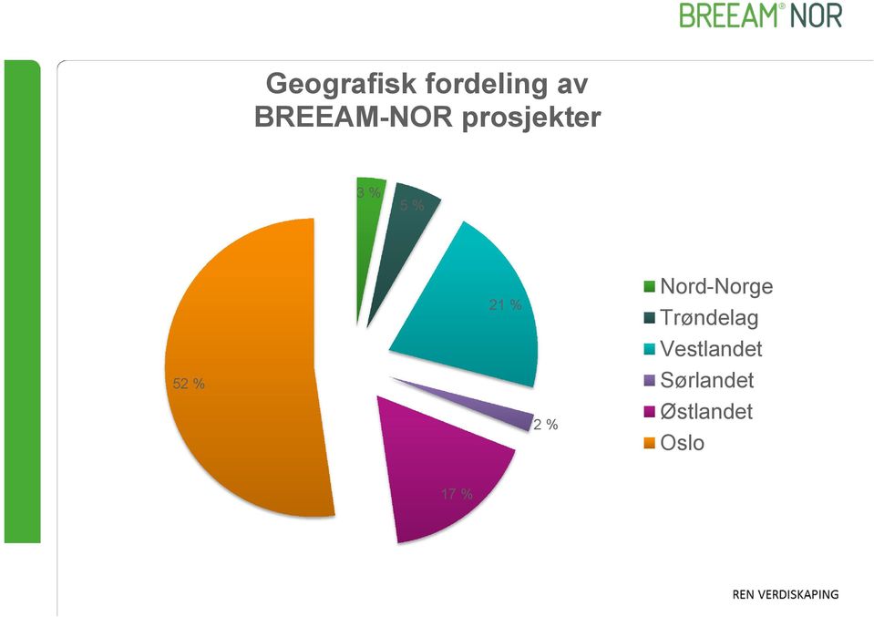 % 21 % 2 % Nord-Norge Trøndelag