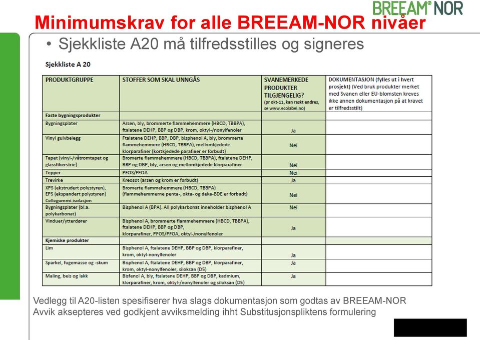 hva slags dokumentasjon som godtas av BREEAM-NOR Avvik