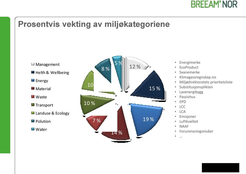 BREEAM-NOR Management Energimerke Management EcoProduct Helth & Wellbeing Svanemerke Klimagassregnskap.
