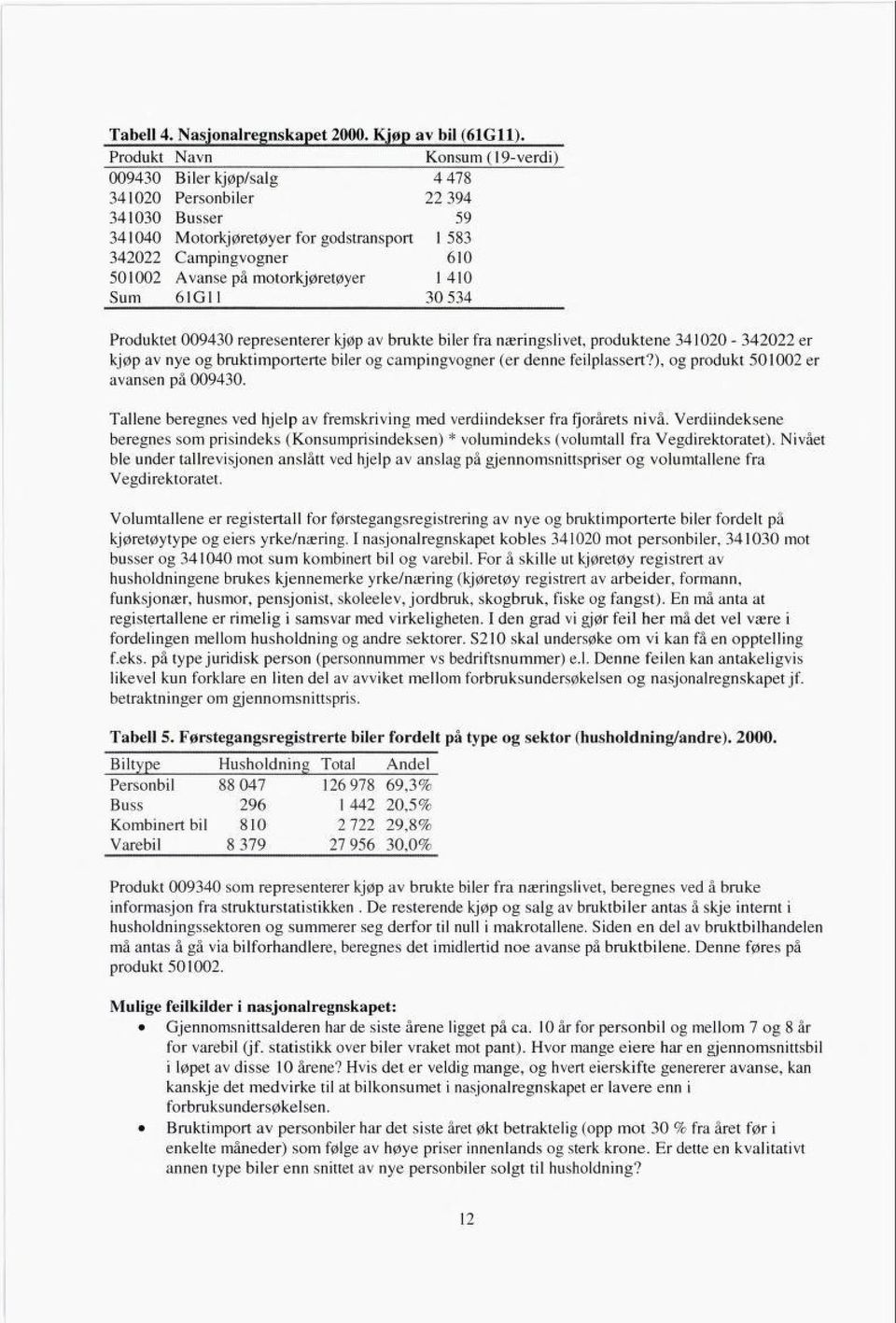 Sum 61G11 30 534 Prduktet 009430 representerer kjøp brukte biler fra næringslivet, prduktene 341020-342022 er kjøp nye g bruktimprterte biler g campingvgner (er denne feilplassert?