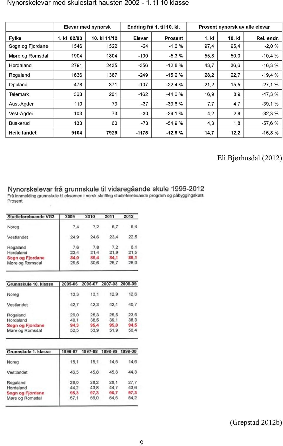 Sogn og Fjordane 1546 1522-24 -1,6 % 97,4 95,4-2,0 % Møre og Romsdal 1904 1804-100 -5,3 % 55,8 50,0-10,4 % Hordaland 2791 2435-356 -12,8 % 43,7 36,6-16,3 % Rogaland 1636 1387-249