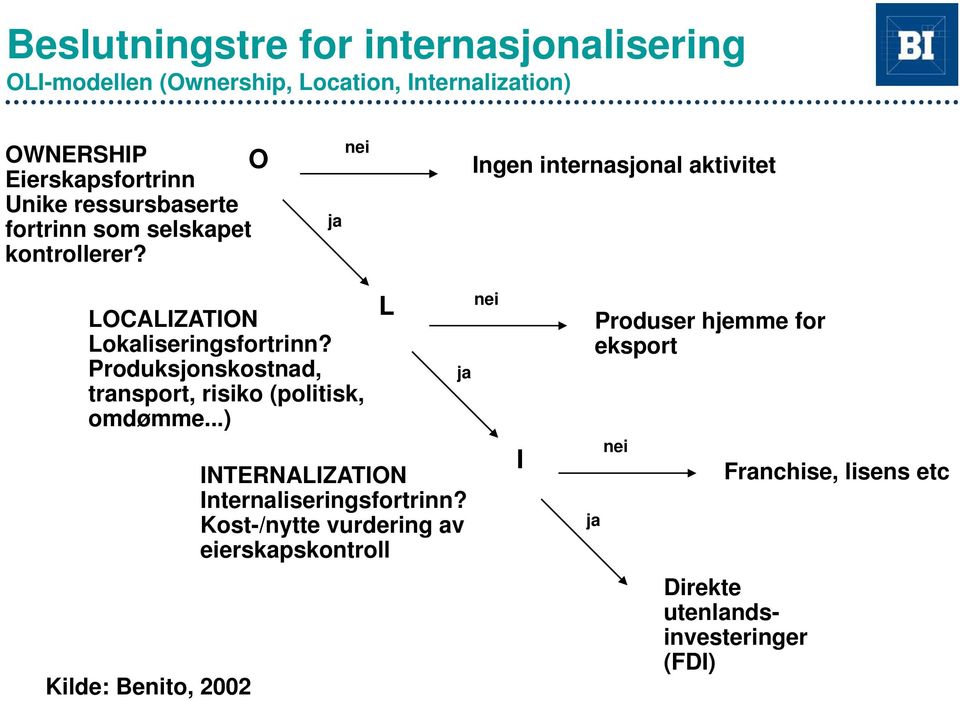 Produksjonskostnad, transport, risiko (politisk, omdømme...) Kilde: Benito, 2002 L ja INTERNALIZATION Internaliseringsfortrinn?