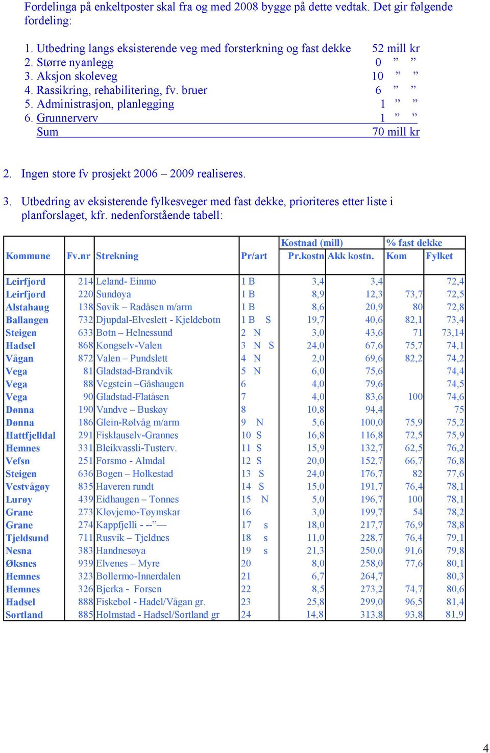 Utbedring av eksisterende fylkesveger med fast dekke, prioriteres etter liste i planforslaget, kfr. nedenforstående tabell: Kostnad (mill) % fast dekke Kommune Fv.nr Strekning Pr/art Pr.