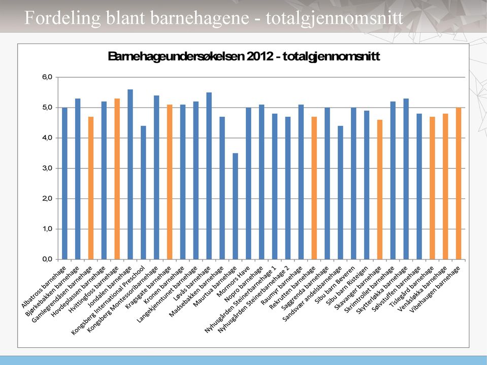 Barnehageundersøkelsen 2012 -