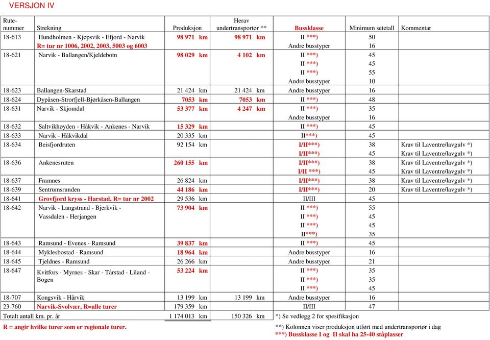 busstyper 16 18-624 Dypåsen-Strorfjell-Bjørkåsen-Ballangen 7053 km 7053 km II ***) 48 18-631 Narvik - Skjomdal 53 377 km 4 247 km II ***) 35 Andre busstyper 16 18-632 Saltvikhøyden - Håkvik - Ankenes