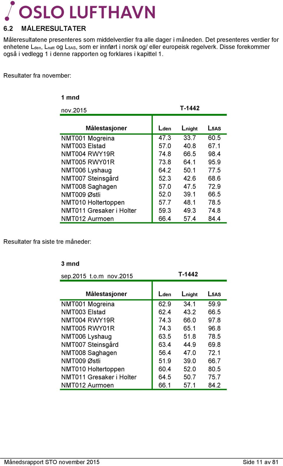 Resultater fra november: 1 mnd nov.2015 T-1442 Målestasjoner Lden Lnight L5AS NMT001 Mogreina 47.3 33.7 60.5 NMT003 Elstad 57.0 40.8 67.1 NMT004 RWY19R 74.8 66.5 98.4 NMT005 RWY01R 73.8 64.1 95.