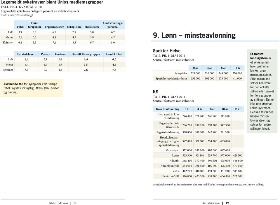 6,8 7,9 5,8 6,7 Menn 3,1 3,2 4,8 4,7 3,8 4,2 Kvinner 6,4 5,5 7,1 8,3 6,7 8,0 Førskolelærere Prester Forskere Gj.