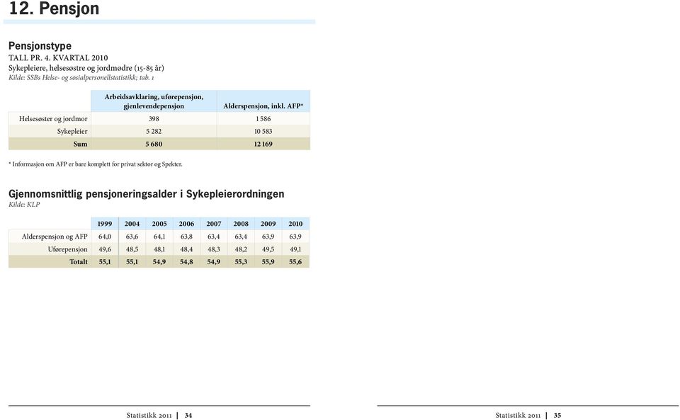 AFP* Helsesøster og jordmor 398 1 586 Sykepleier 5 282 10 583 Sum 5 680 12 169 * Informasjon om AFP er bare komplett for privat sektor og Spekter.