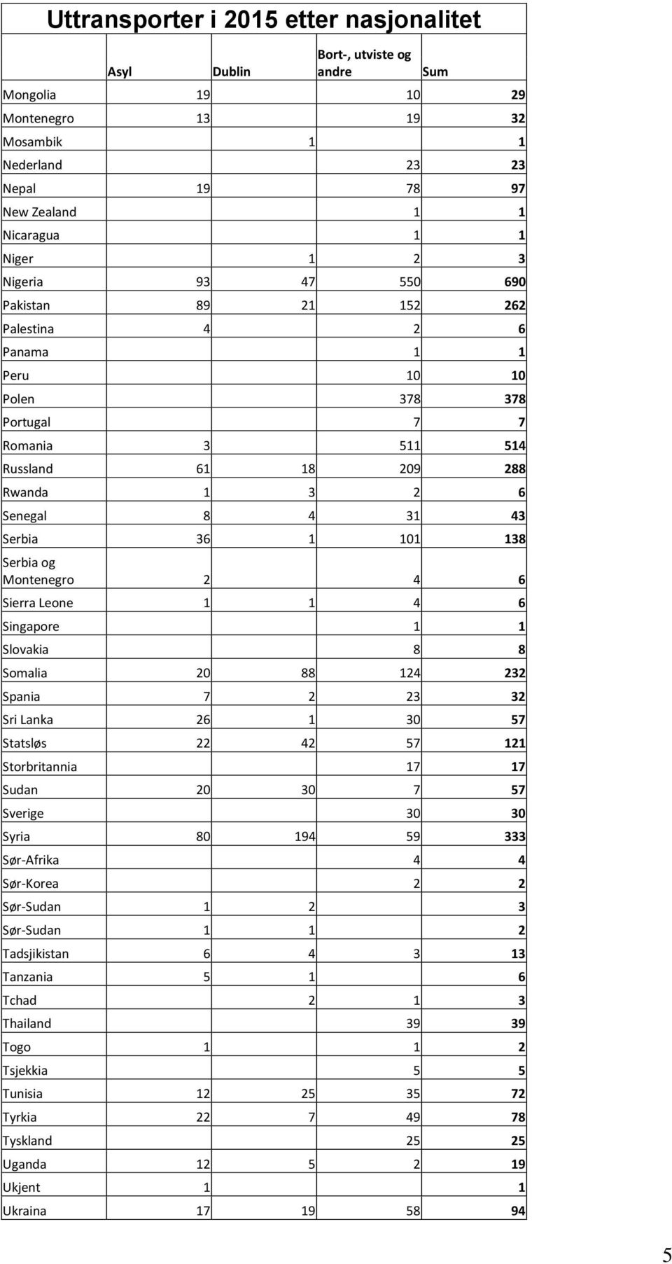 Leone 1 1 4 6 Singapore 1 1 Slovakia 8 8 Somalia 20 88 124 232 Spania 7 2 23 32 Sri Lanka 26 1 30 57 Statsløs 22 42 57 121 Storbritannia 17 17 Sudan 20 30 7 57 Sverige 30 30 Syria 80 194 59 333