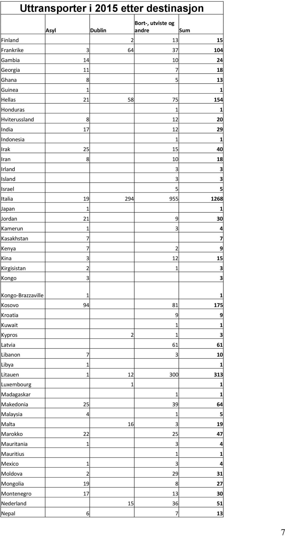 Kirgisistan 2 1 3 Kongo 3 3 Kongo-Brazzaville 1 1 Kosovo 94 81 175 Kroatia 9 9 Kuwait 1 1 Kypros 2 1 3 Latvia 61 61 Libanon 7 3 10 Libya 1 1 Litauen 1 12 300 313 Luxembourg 1 1 Madagaskar 1