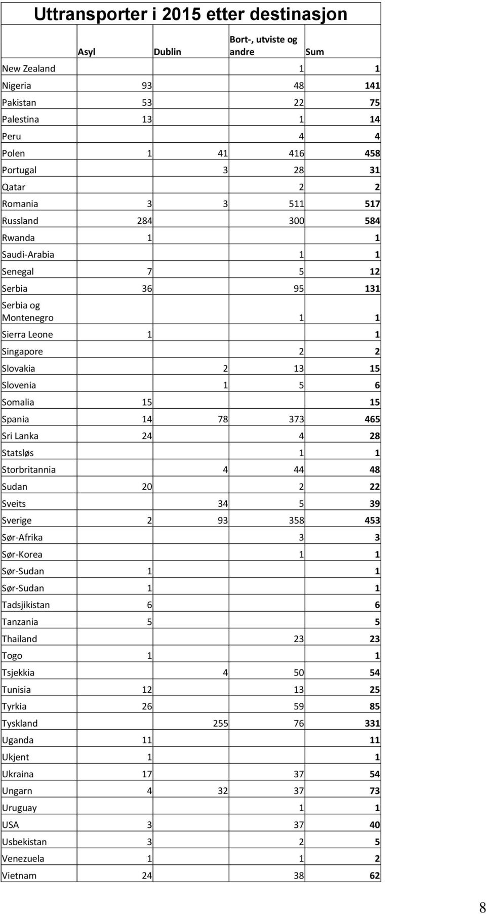 28 Statsløs 1 1 Storbritannia 4 44 48 Sudan 20 2 22 Sveits 34 5 39 Sverige 2 93 358 453 Sør-Afrika 3 3 Sør-Korea 1 1 Sør-Sudan 1 1 Sør-Sudan 1 1 Tadsjikistan 6 6 Tanzania 5 5 Thailand 23 23 Togo 1 1